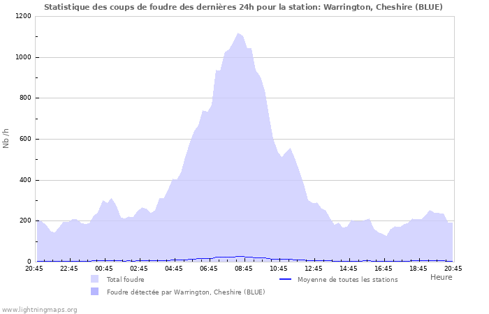 Graphes: Statistique des coups de foudre