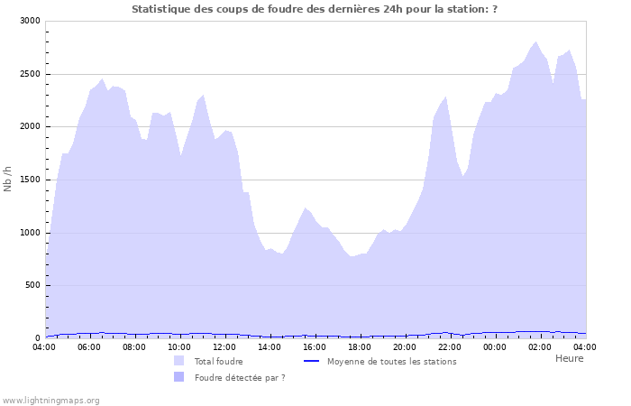 Graphes: Statistique des coups de foudre