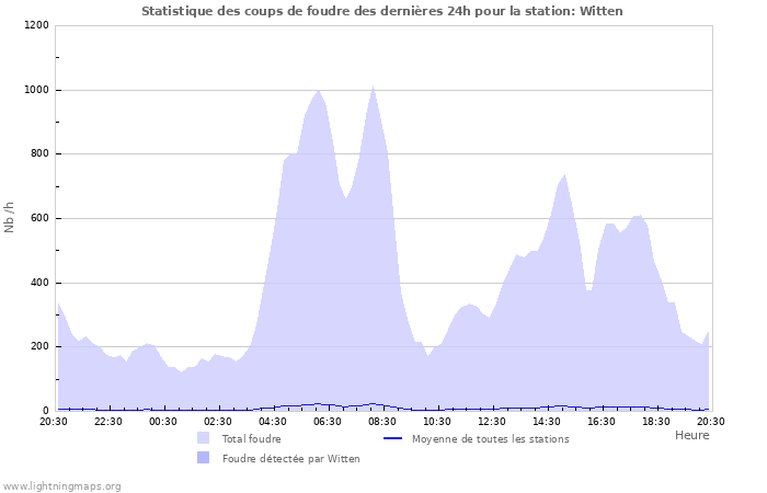 Graphes: Statistique des coups de foudre