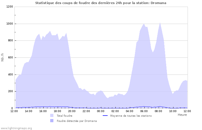 Graphes: Statistique des coups de foudre