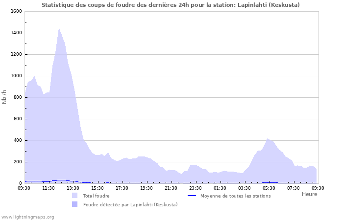 Graphes: Statistique des coups de foudre