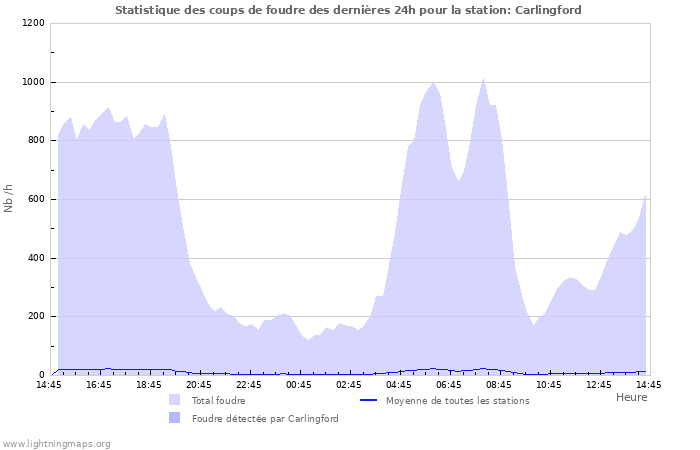 Graphes: Statistique des coups de foudre