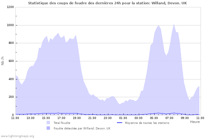 Graphes: Statistique des coups de foudre