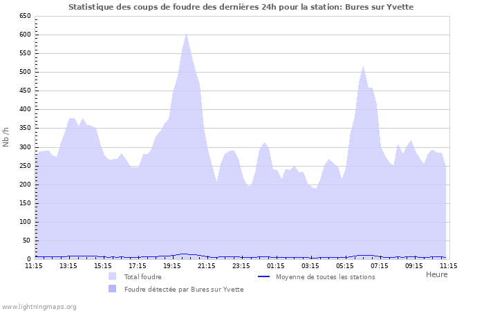 Graphes: Statistique des coups de foudre