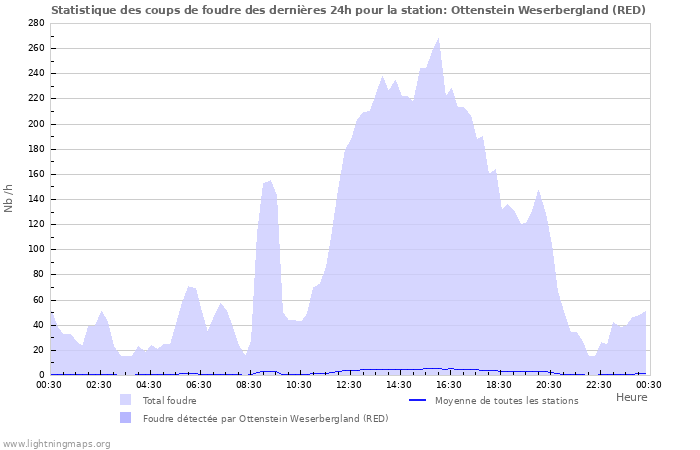 Graphes: Statistique des coups de foudre