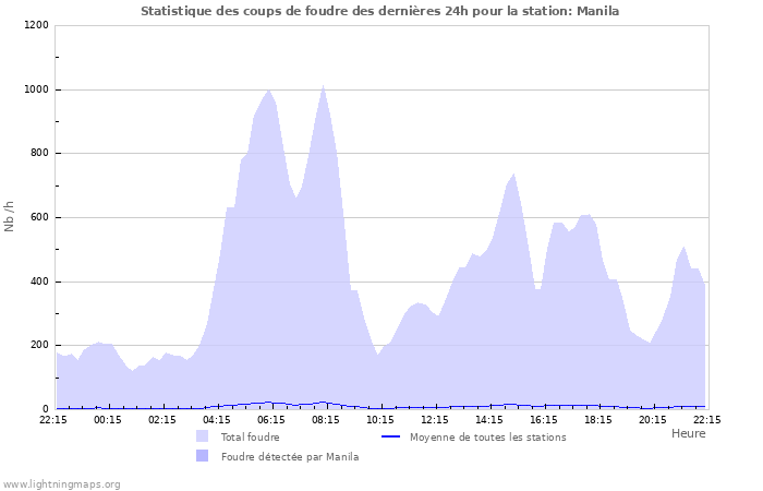 Graphes: Statistique des coups de foudre