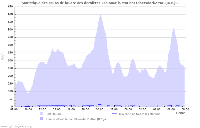 Graphes: Statistique des coups de foudre