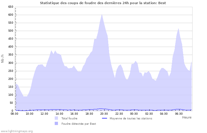 Graphes: Statistique des coups de foudre