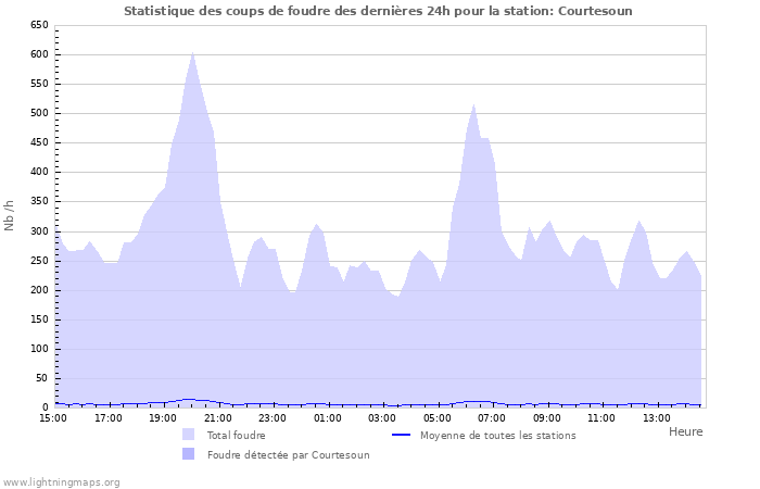 Graphes: Statistique des coups de foudre