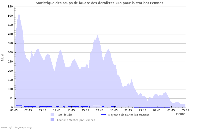 Graphes: Statistique des coups de foudre