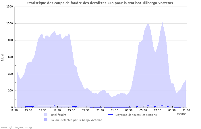 Graphes: Statistique des coups de foudre