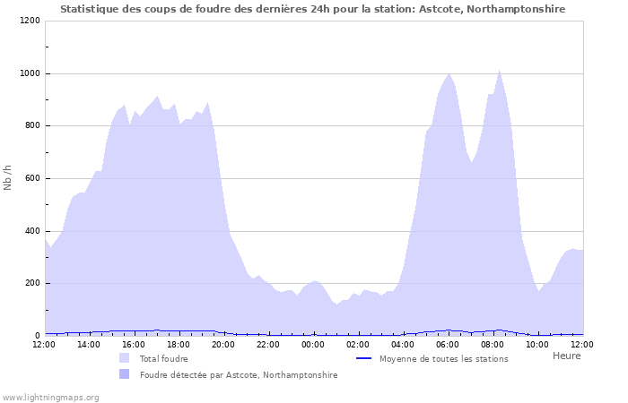 Graphes: Statistique des coups de foudre