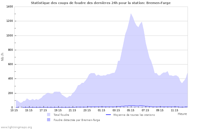 Graphes: Statistique des coups de foudre