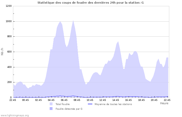 Graphes: Statistique des coups de foudre