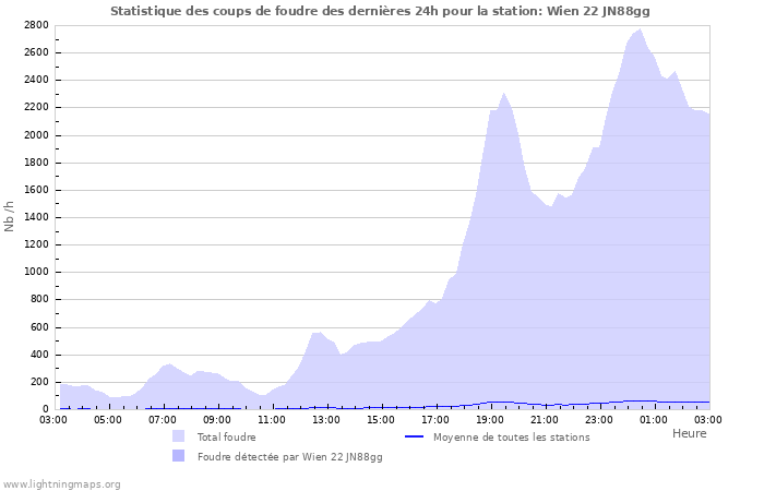 Graphes: Statistique des coups de foudre