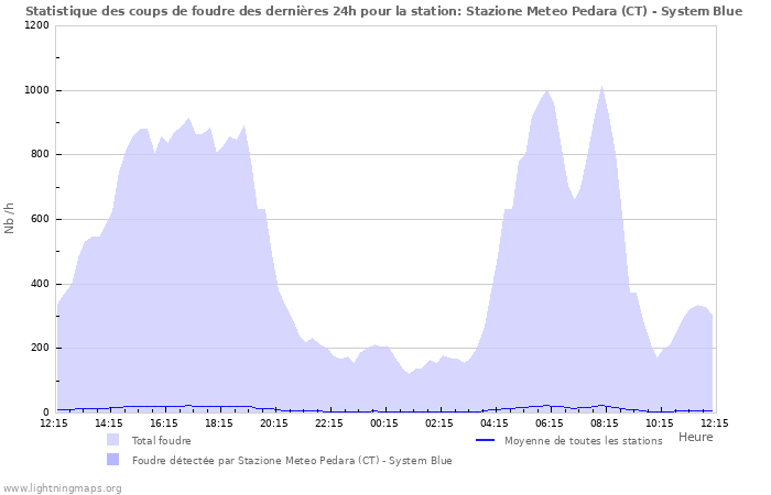 Graphes: Statistique des coups de foudre