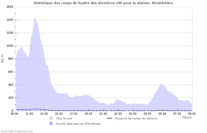 Graphes: Statistique des coups de foudre