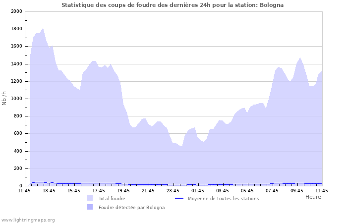 Graphes: Statistique des coups de foudre