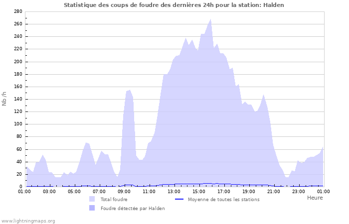 Graphes: Statistique des coups de foudre