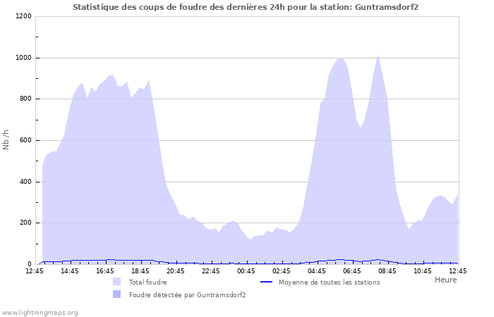 Graphes: Statistique des coups de foudre