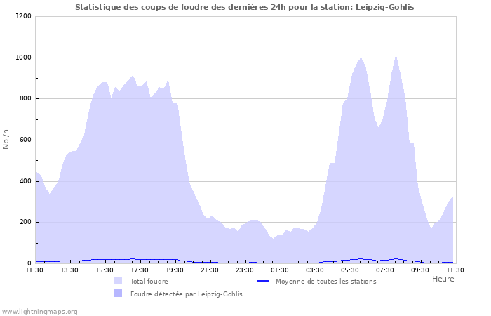 Graphes: Statistique des coups de foudre