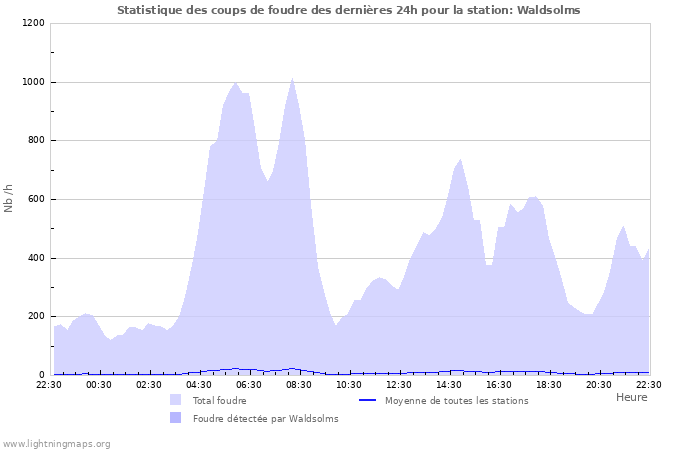 Graphes: Statistique des coups de foudre