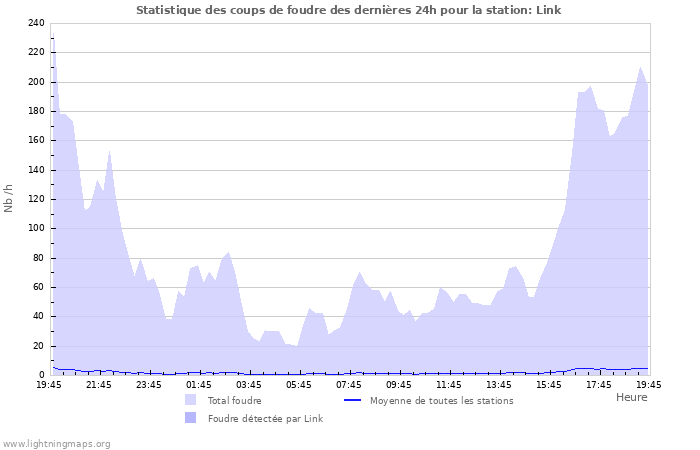 Graphes: Statistique des coups de foudre