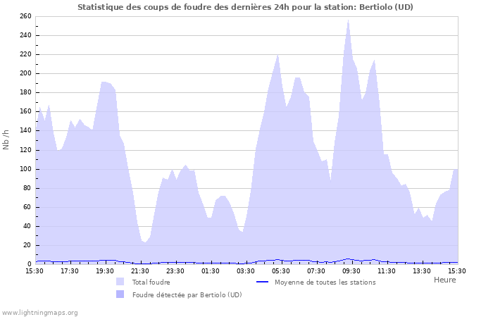 Graphes: Statistique des coups de foudre