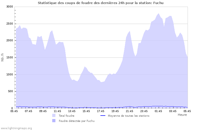 Graphes: Statistique des coups de foudre