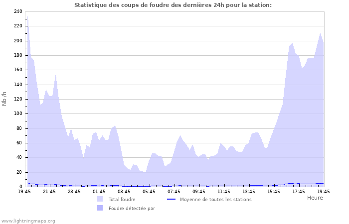 Graphes: Statistique des coups de foudre