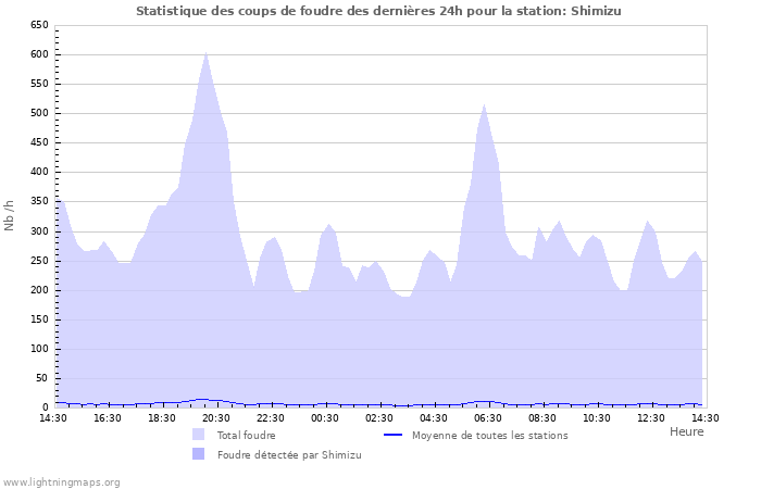 Graphes: Statistique des coups de foudre