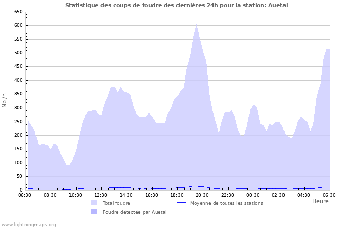 Graphes: Statistique des coups de foudre