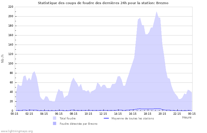 Graphes: Statistique des coups de foudre