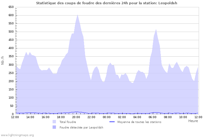 Graphes: Statistique des coups de foudre