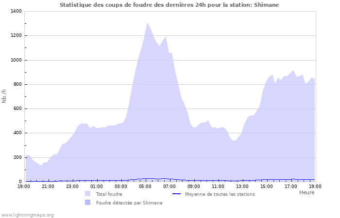 Graphes: Statistique des coups de foudre