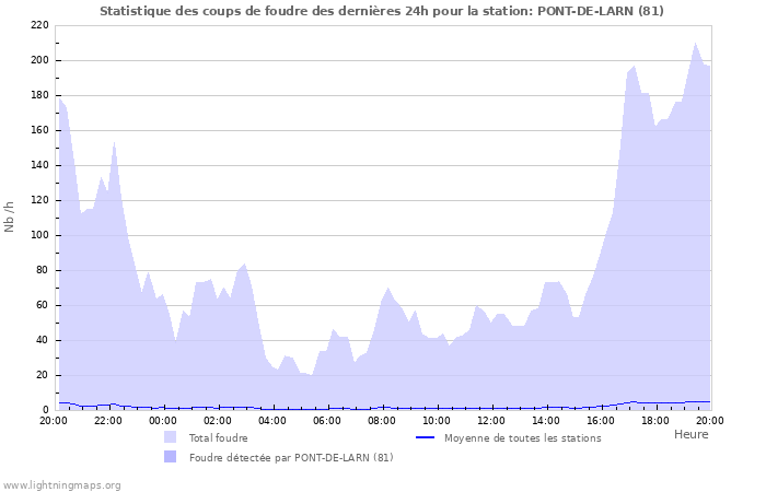 Graphes: Statistique des coups de foudre