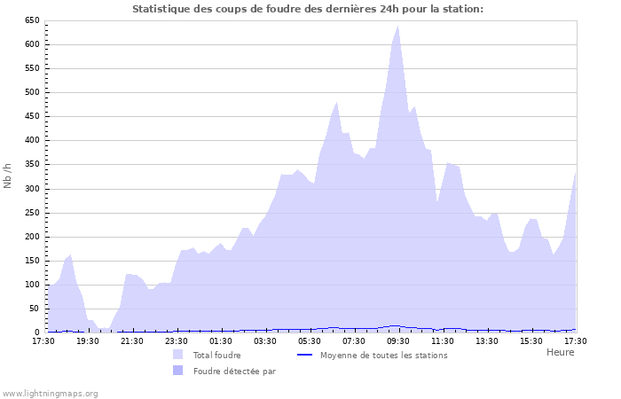 Graphes: Statistique des coups de foudre