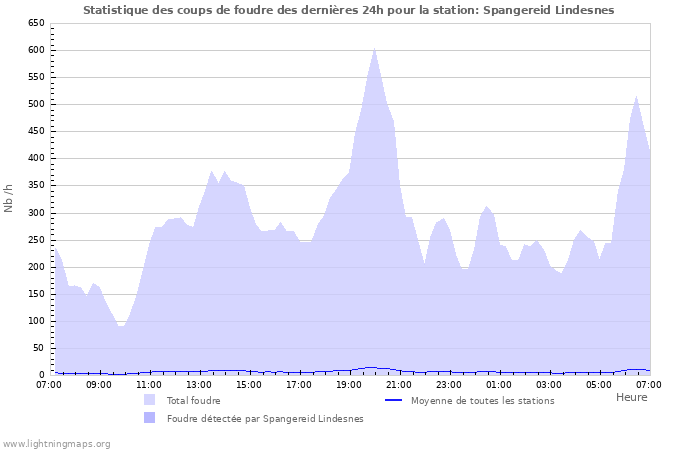 Graphes: Statistique des coups de foudre