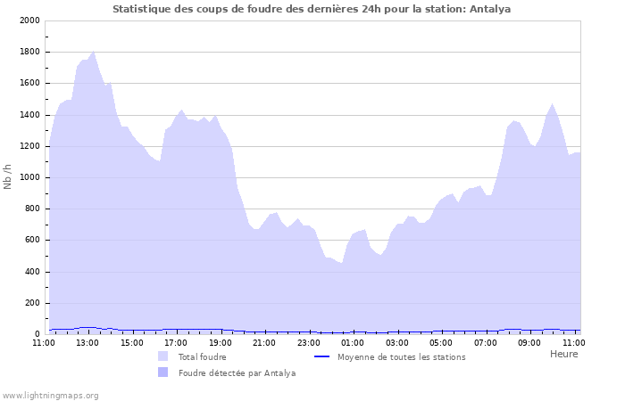 Graphes: Statistique des coups de foudre