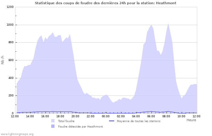 Graphes: Statistique des coups de foudre