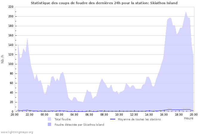 Graphes: Statistique des coups de foudre