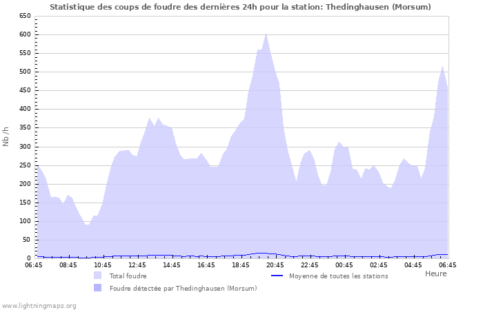 Graphes: Statistique des coups de foudre