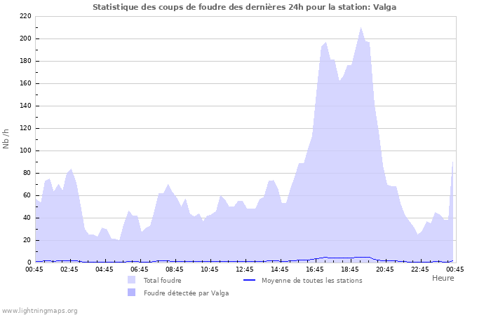 Graphes: Statistique des coups de foudre