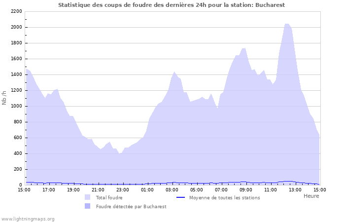 Graphes: Statistique des coups de foudre