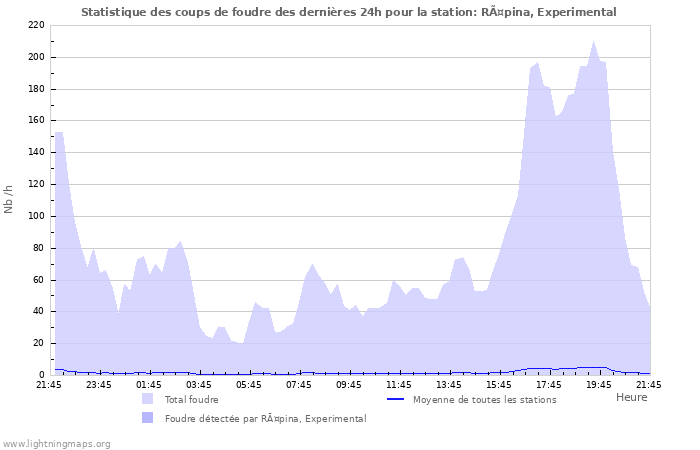 Graphes: Statistique des coups de foudre