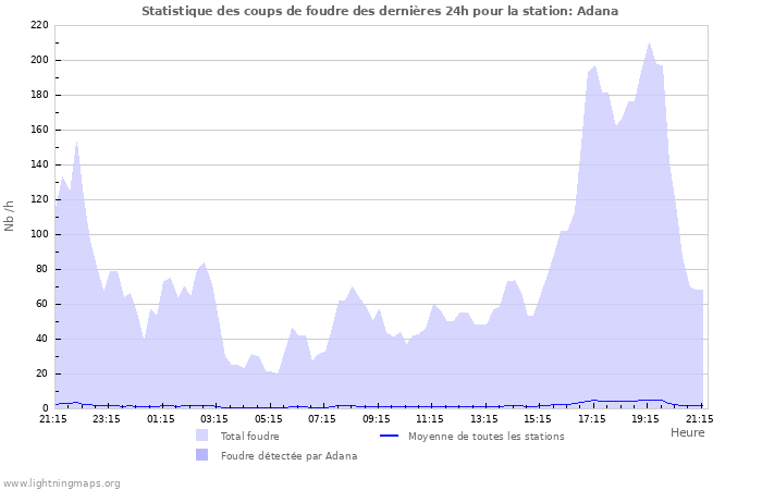 Graphes: Statistique des coups de foudre