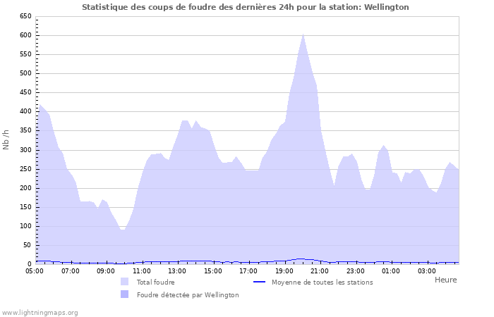 Graphes: Statistique des coups de foudre