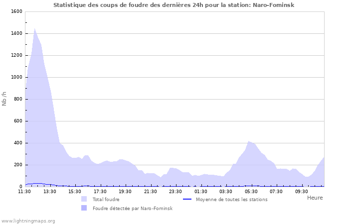 Graphes: Statistique des coups de foudre