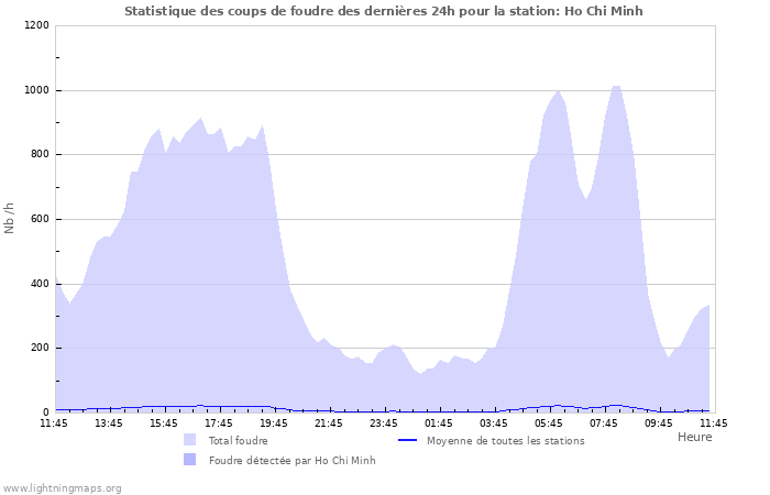 Graphes: Statistique des coups de foudre