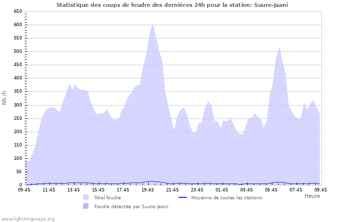 Graphes: Statistique des coups de foudre